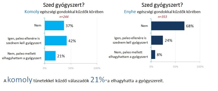 Gyógyszer vs hogyan beteg