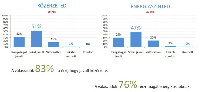 Közérzet energia